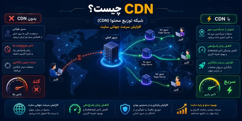 CDN چیست و چه کاربردی دارد؟