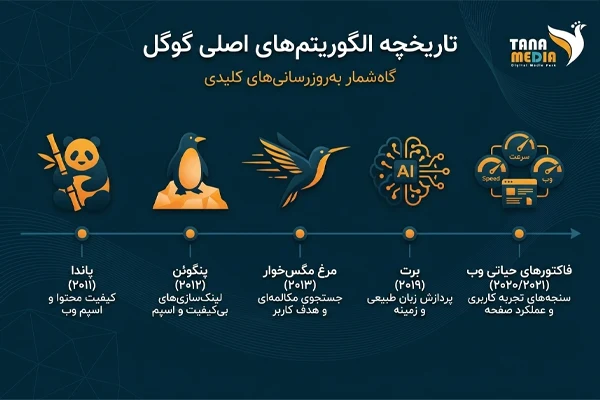 تایم لاین الگوریتم های گوگل