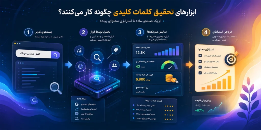 اینفوگرافیک ابزارهای تحقیق کلمات کلیدی چگونه کار می‌کنند؟