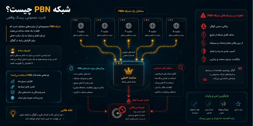 شبکه PBN چیست و چه خطراتی دارد؟