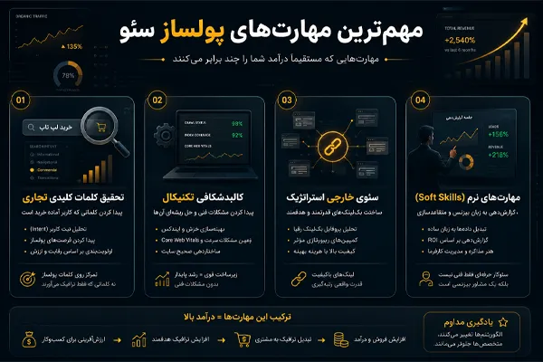 مهمترین مهارتهای درآمدزا در سئو چیست؟