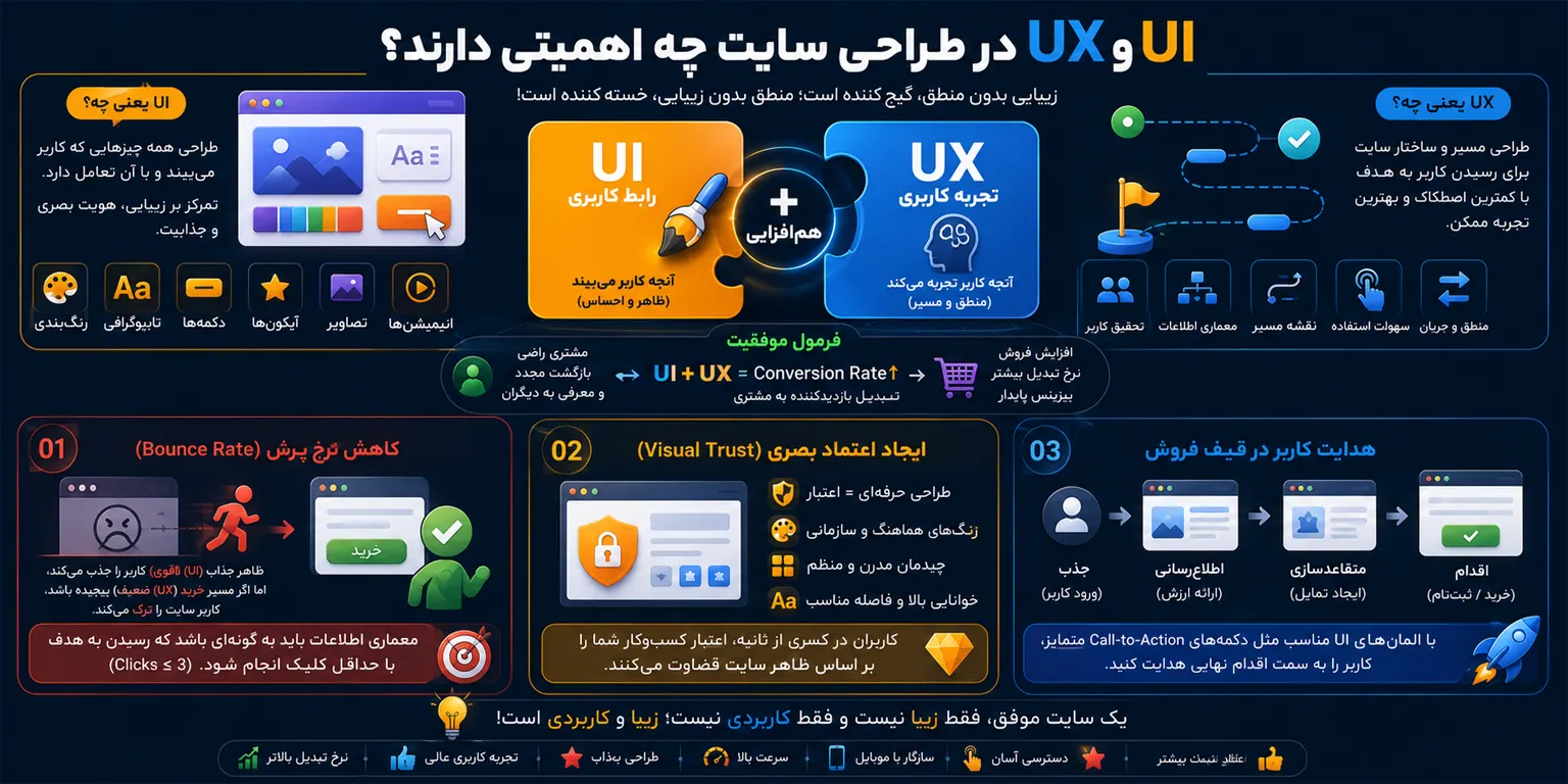 UI و UX در طراحی سایت چه اهمیتی دارند؟