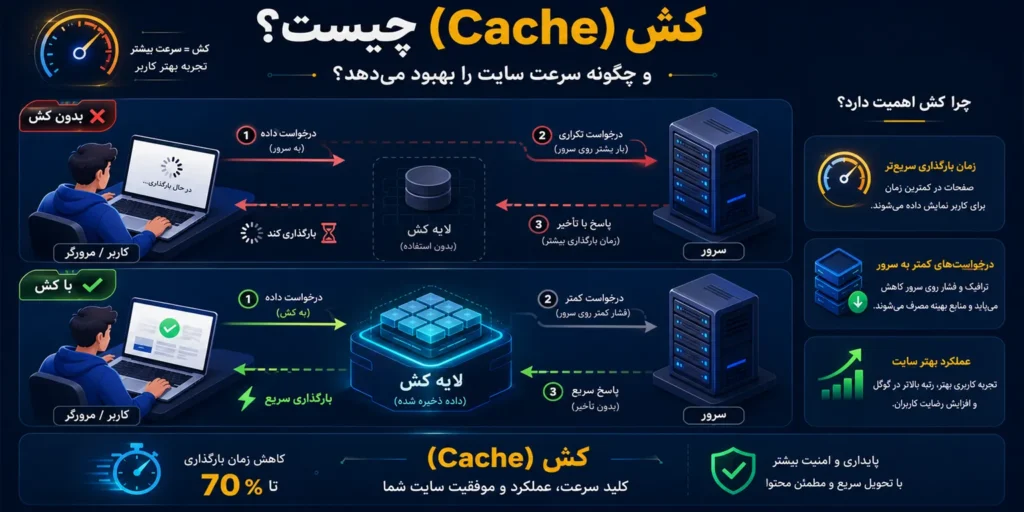 نقش کش (Cache) در افزایش سرعت سایت چیست؟