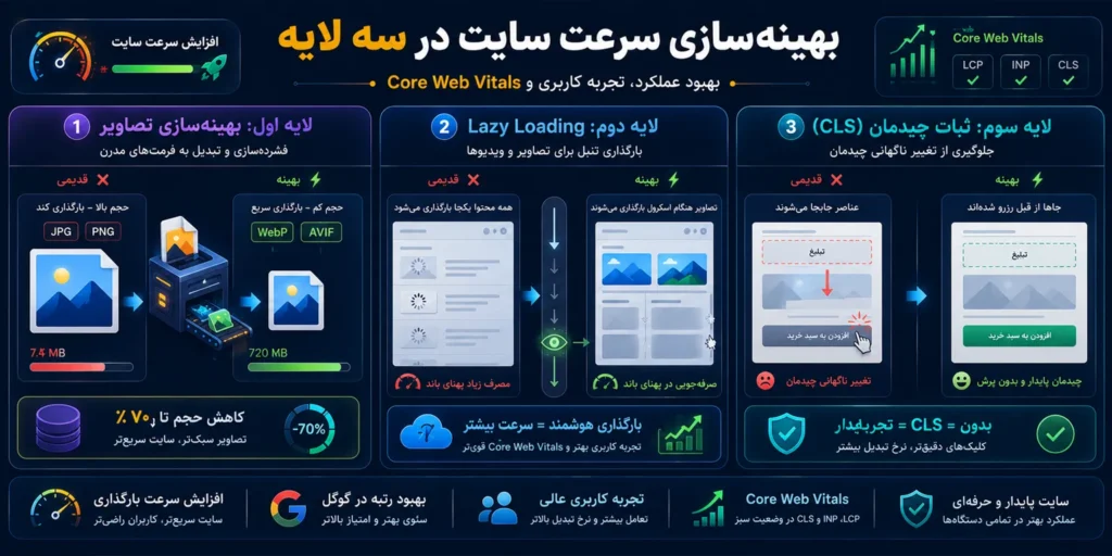 چگونه سرعت سایت را بهبود دهیم؟