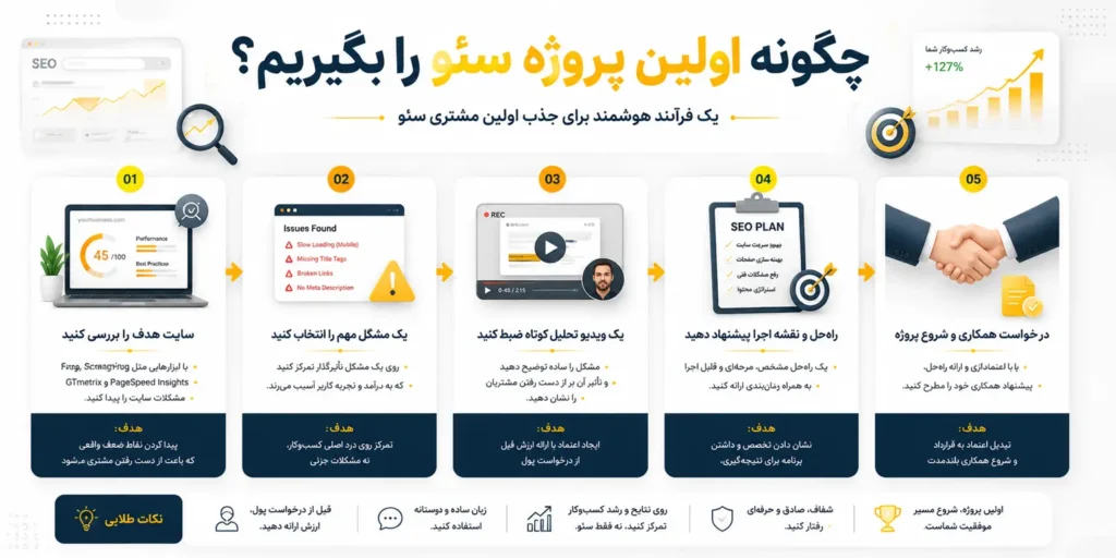 چگونه اولین پروژه سئو را بگیریم؟