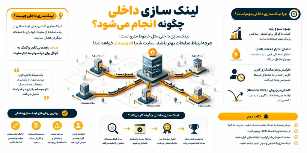 لینک سازی داخلی چگونه انجام می‌شود؟