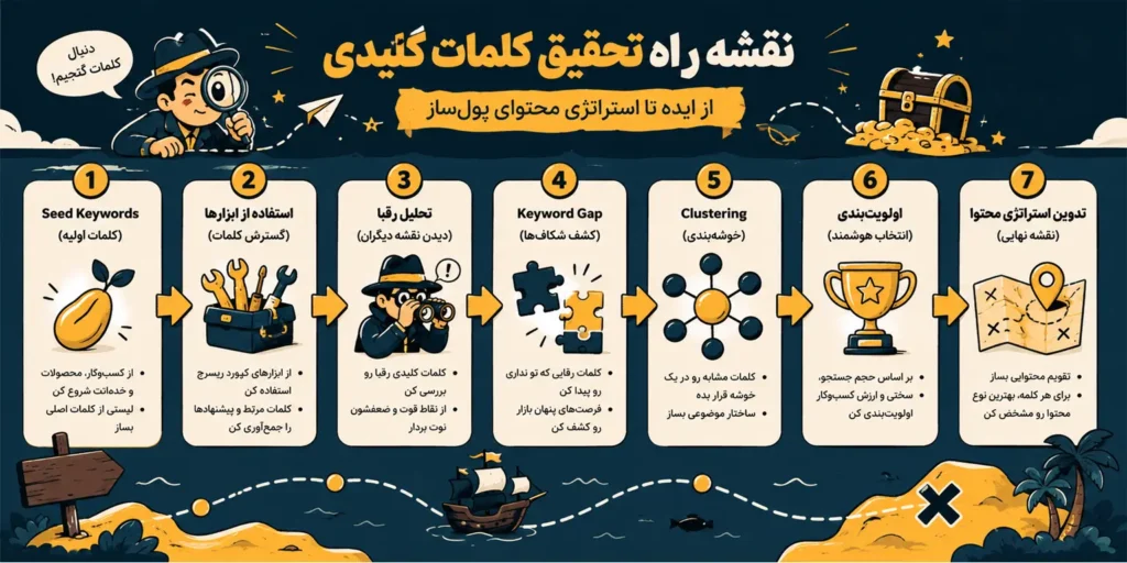 چگونه موضوعات مناسب برای محتوا پیدا کنیم؟