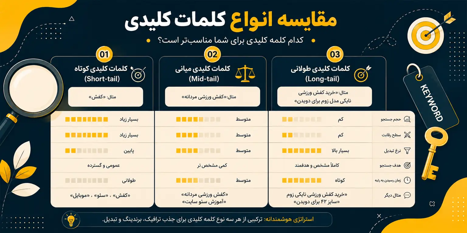 انواع کلمات کلیدی