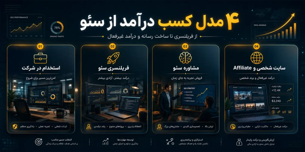 روشهای کسب درآمد از سئو چیست؟