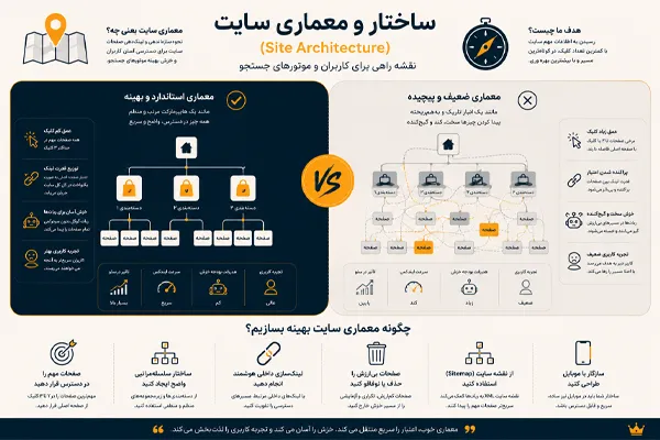 ساختار و معماری سایت (Site Architecture)
