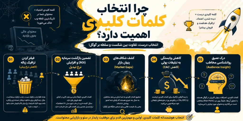 چرا انتخاب کلمات کلیدی اهمیت دارد؟