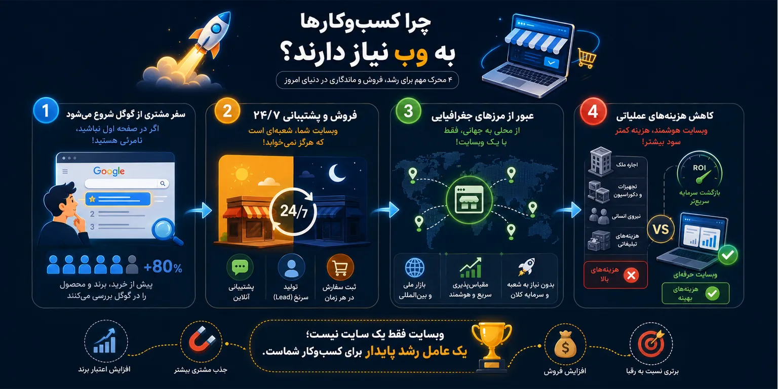 چرا حضور آنلاین برای کسبوکارها ضروری شده است؟