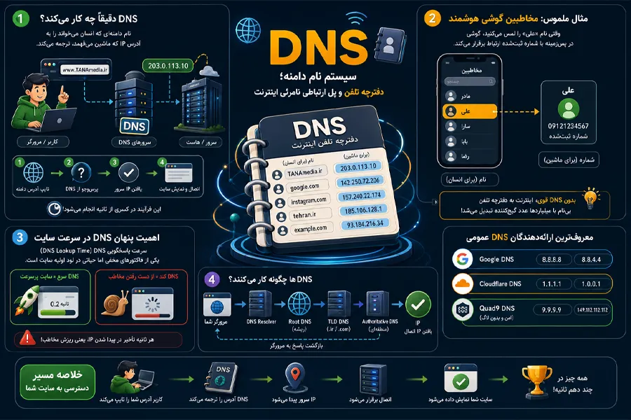 DNS چیست و دقیقاً چه کاری انجام میدهد؟