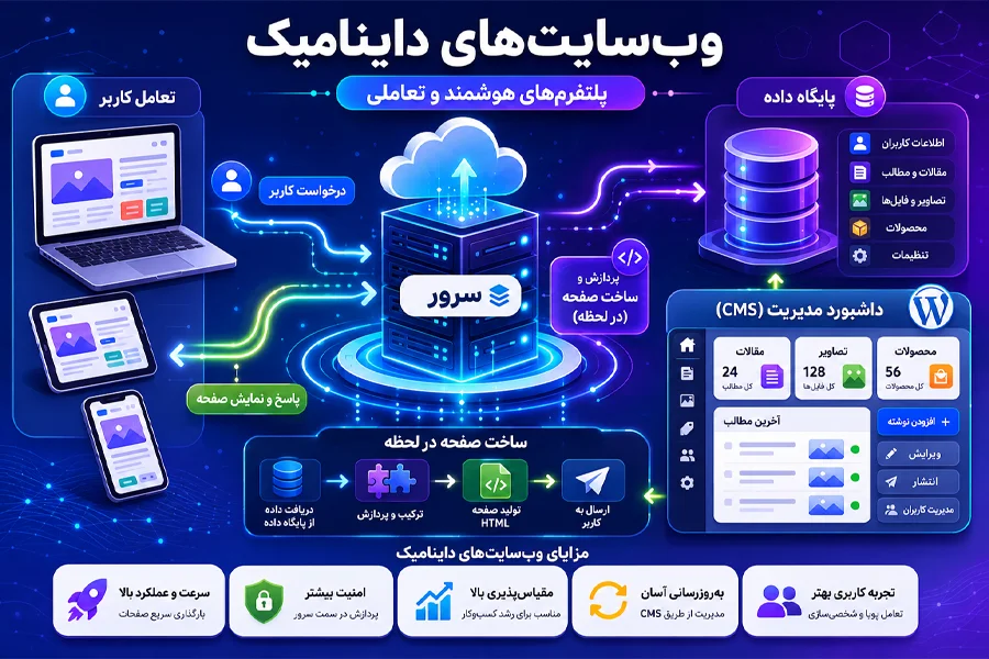 وبسایتهای داینامیک یا پویا (Dynamic Websites) چیستند و چطور کار میکنند؟