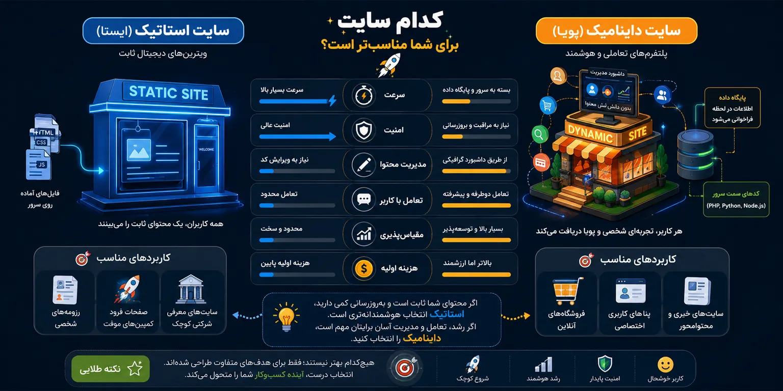 تفاوت وبسایت استاتیک و داینامیک