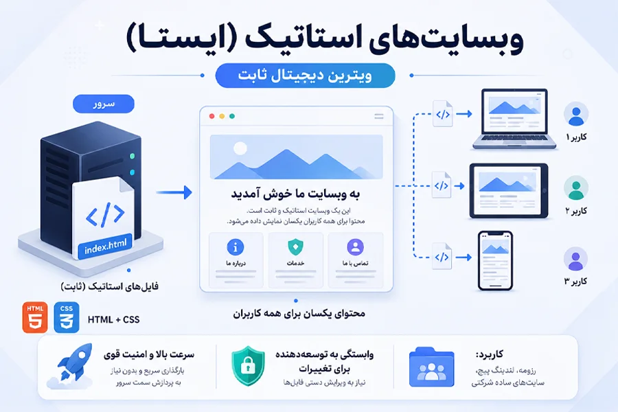 وبسایت استاتیک (ایستا) چیست و چگونه کار میکند.