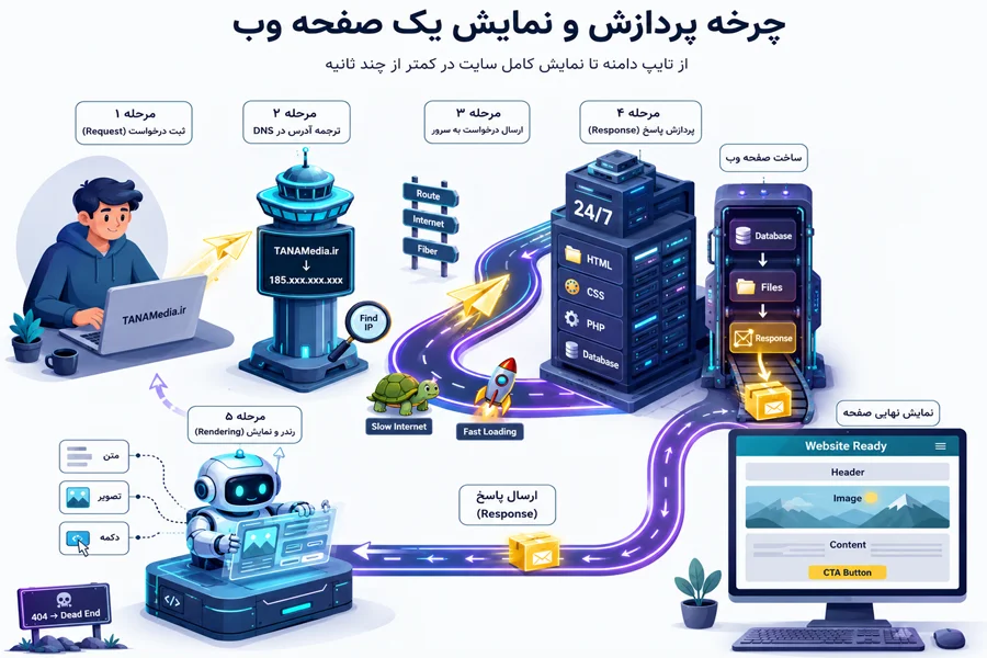 چرخه پردازش و نمایش یک صفحه وب