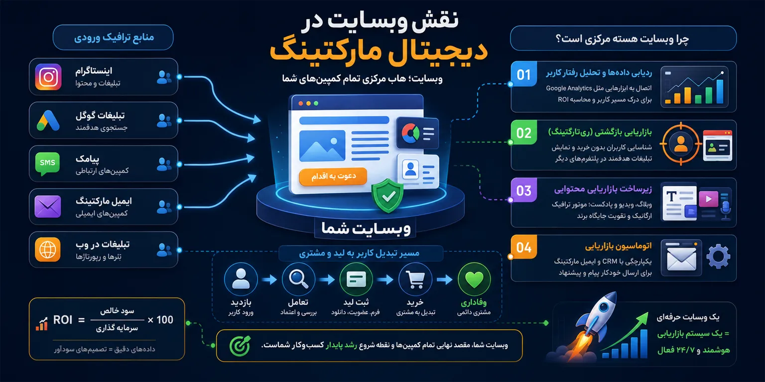 نقش وبسایت در دیجیتال مارکتینگ