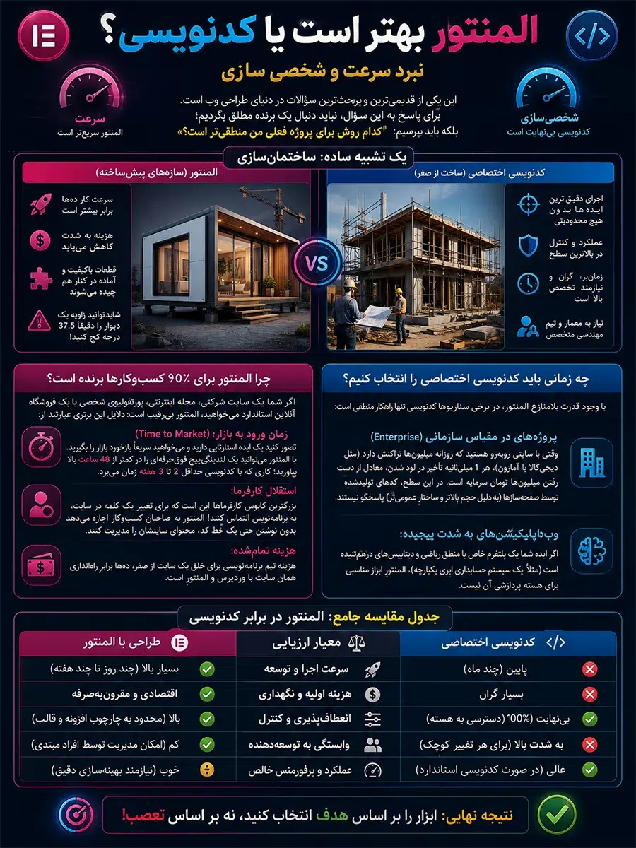 المنتور بهتر است یا کدنویسی؟