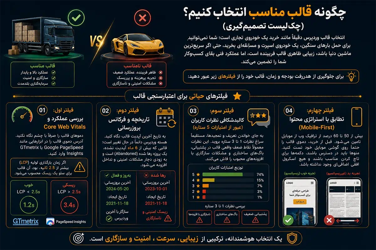 چگونه قالب مناسب انتخاب کنیم؟